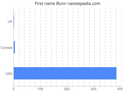 Given name Bunn