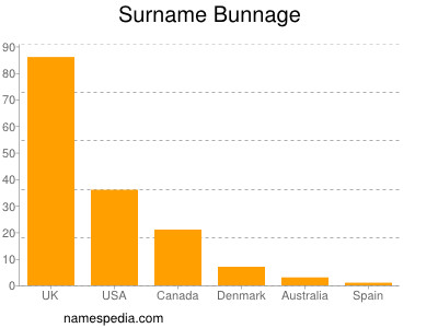 Familiennamen Bunnage