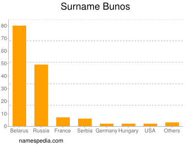 Surname Bunos