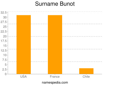 Surname Bunot