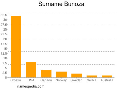 Surname Bunoza