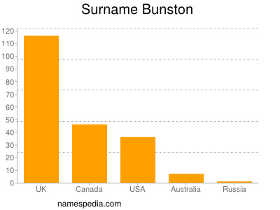 Surname Bunston