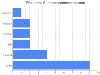 Vornamen Buntham