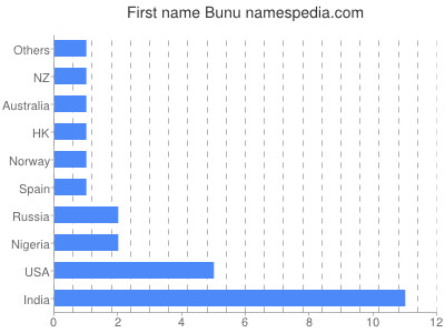 Given name Bunu