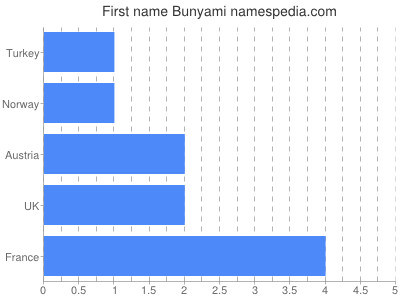 Given name Bunyami