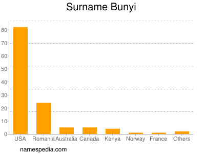 Familiennamen Bunyi