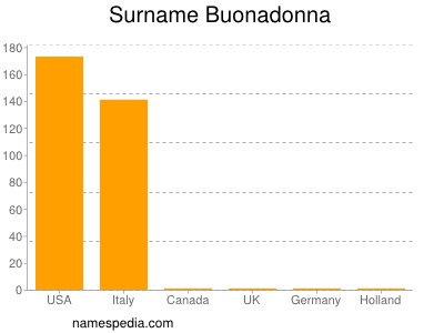 Surname Buonadonna