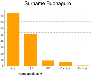 Surname Buonaguro
