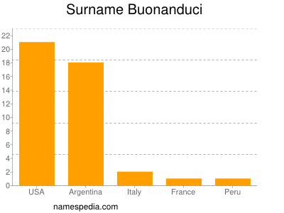 Surname Buonanduci