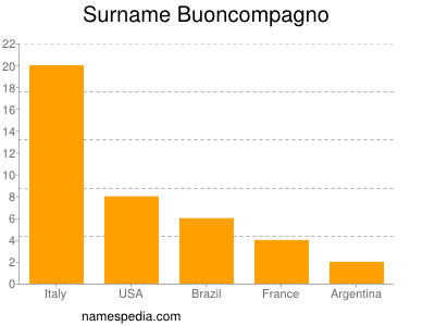 Familiennamen Buoncompagno