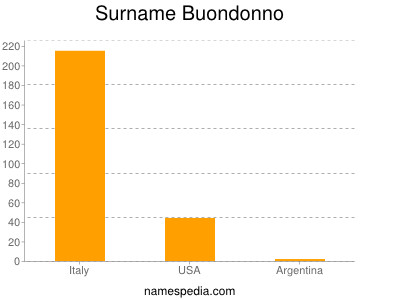 Surname Buondonno