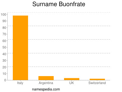Surname Buonfrate