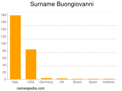 Surname Buongiovanni