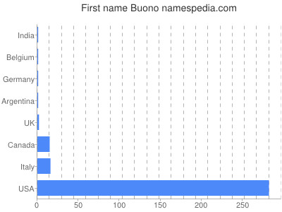 Vornamen Buono