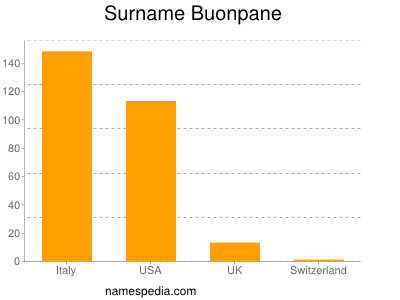 Familiennamen Buonpane