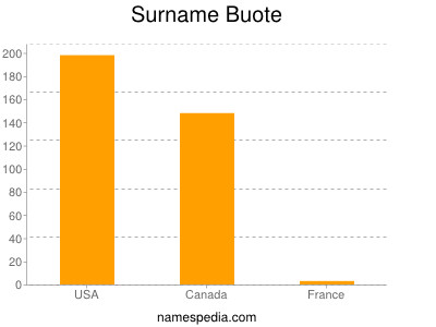 Surname Buote