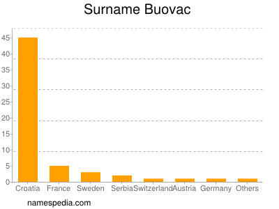 Surname Buovac