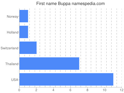 Given name Buppa