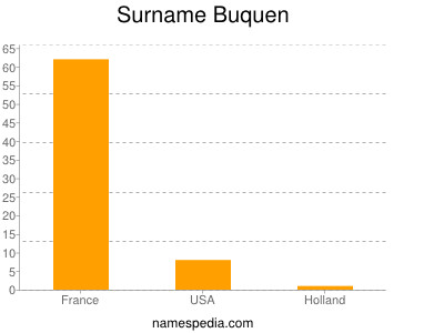 Surname Buquen