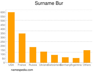 Surname Bur
