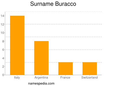 Surname Buracco