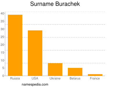 Surname Burachek