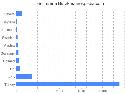 Given name Burak
