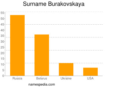 Familiennamen Burakovskaya