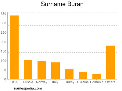 Surname Buran