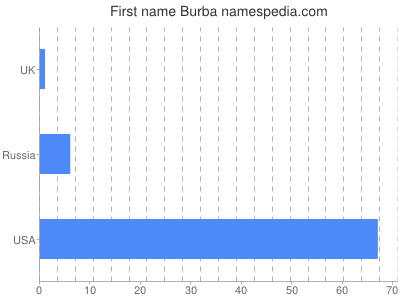 Given name Burba