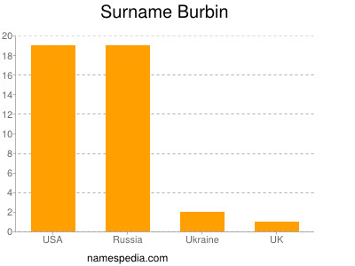 Surname Burbin