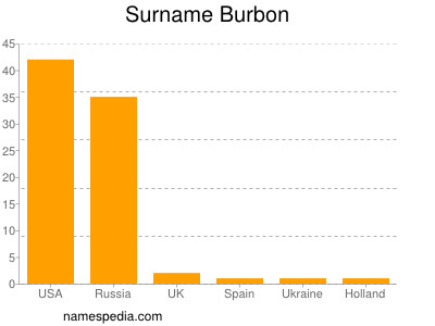 Surname Burbon