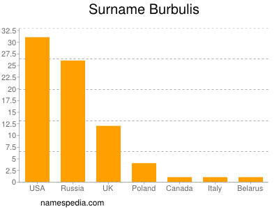 Surname Burbulis