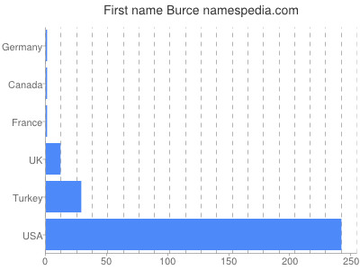 Given name Burce