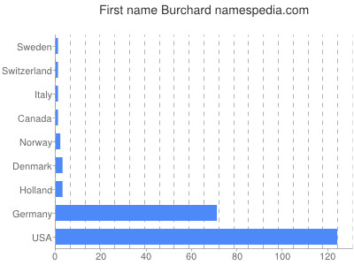 Given name Burchard
