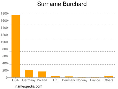 Surname Burchard