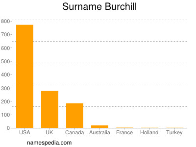 nom Burchill