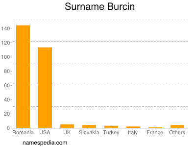 Surname Burcin