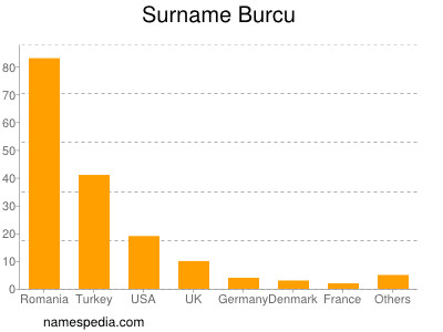 Surname Burcu