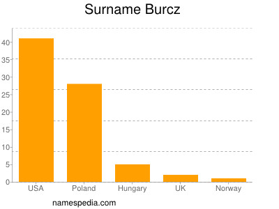 Surname Burcz