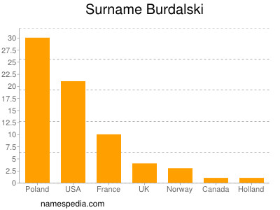 nom Burdalski