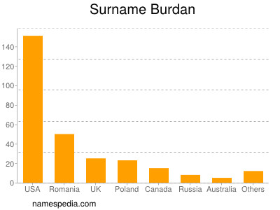 Surname Burdan
