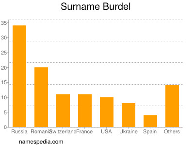 Surname Burdel