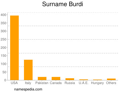 Familiennamen Burdi