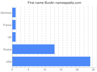 Vornamen Burdin