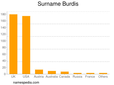 Surname Burdis
