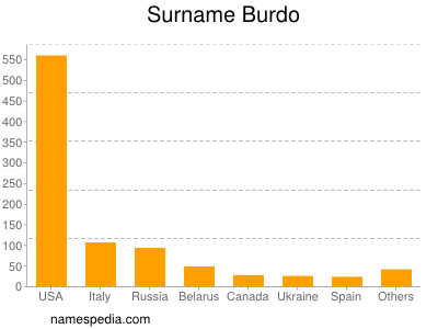 Surname Burdo