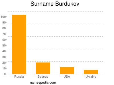 nom Burdukov