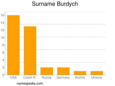 Surname Burdych
