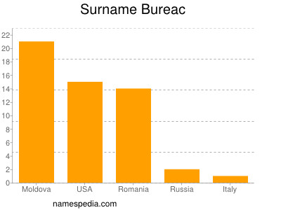 Surname Bureac